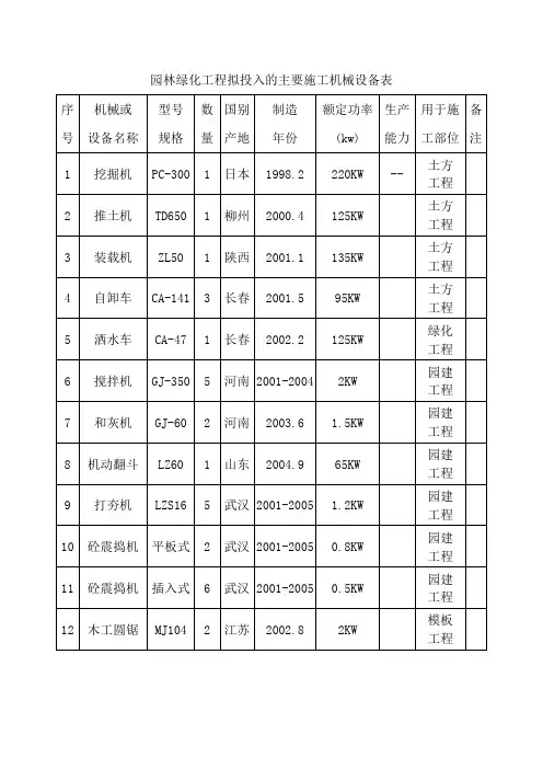 园林绿化工程拟投入的主要施工机械设备表
