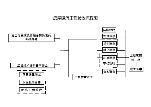 房屋建筑工程验收流程图