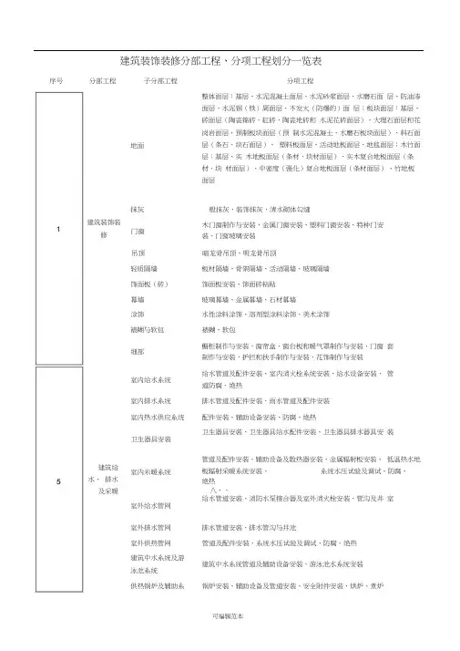 装饰装修分部工程、分项工程划分一览表