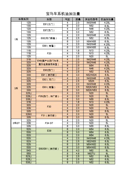 BMW车型和发动机型号和机油加注量