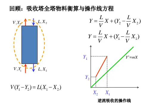 化工原理下2-4吸收计算