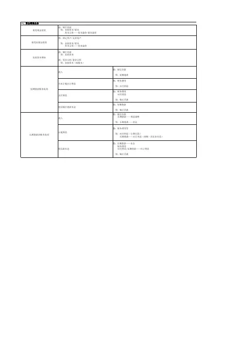 会计分录大全