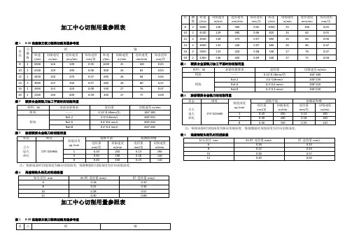 加工中心切削用量选用表