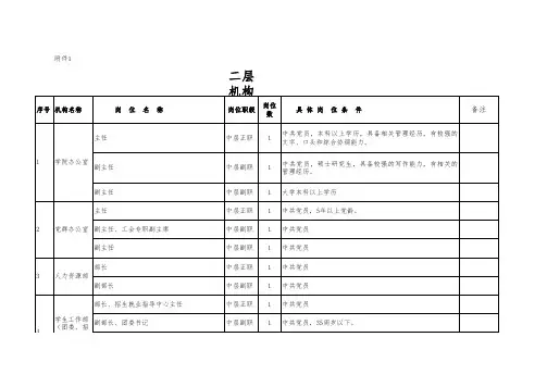 学院二层机构和中层管理岗位、职数设置表