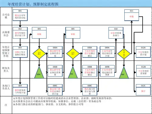 年度经营计划制定流程(共5张PPT)