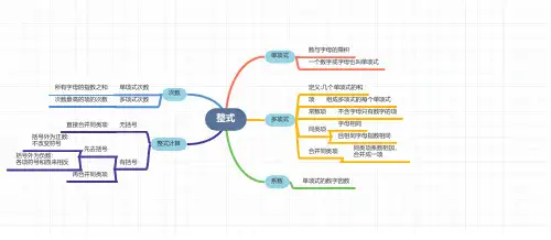 七年级数学上整式思维导图