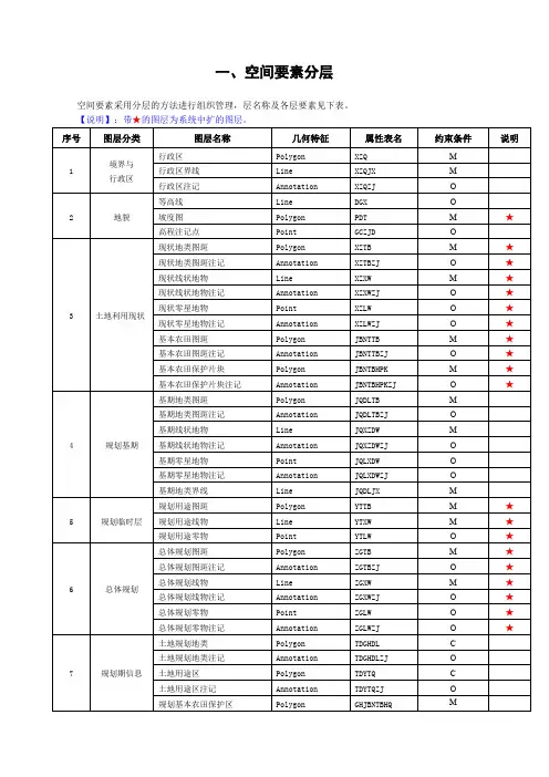 土地规划图层代码