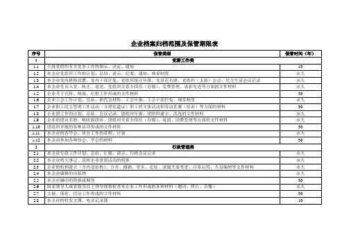 企业档案归档范围及保管期限表