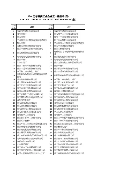 历年重庆工业企业五十强名单(四)