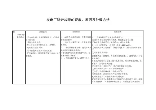发电厂锅炉故障的现象、原因及处理方法一览表