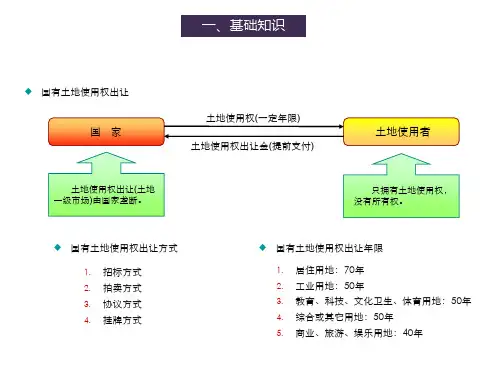 房地产基础知识培训ppt课件