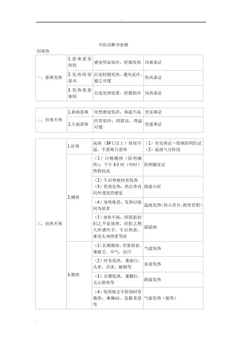 中医诊断学表格