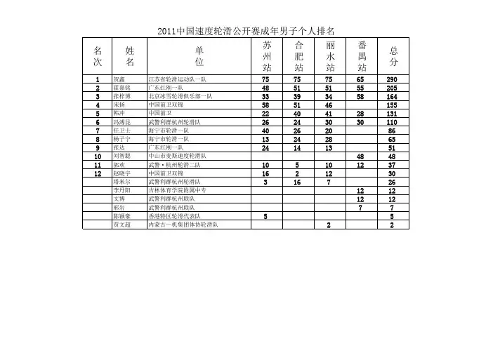 2011中国速度轮滑公开赛成年男子个人排名 番 名 姓 单 总 …
