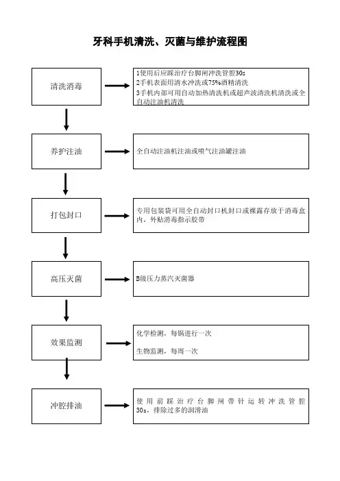 牙科手机清洗灭菌与维护流程图[1]