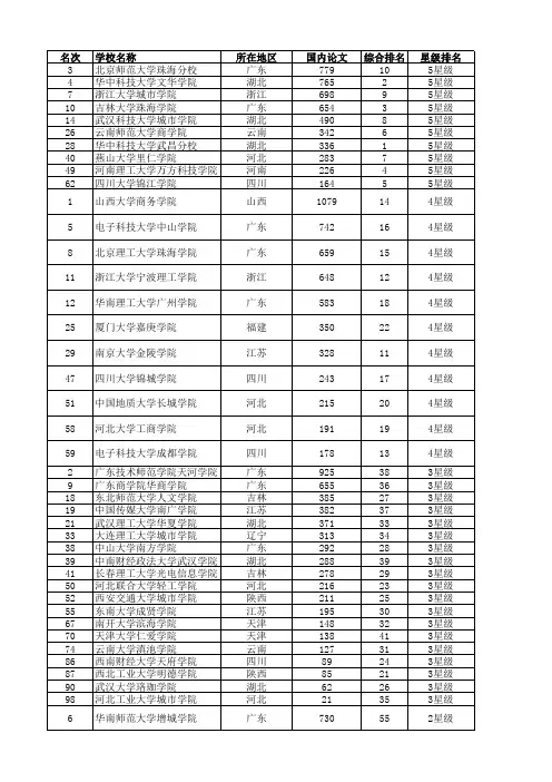 2014年独立院校排名