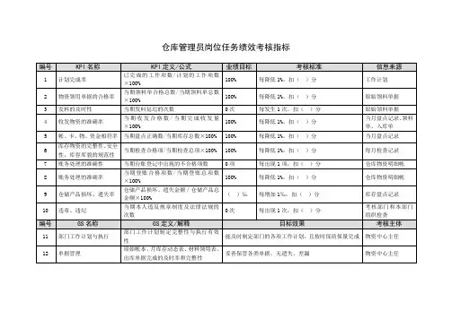 仓库管理员岗位任务绩效考核指标