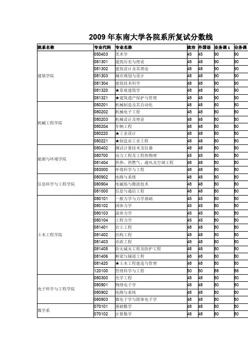 2009年研究生考试东南大学各院系所复试分数线