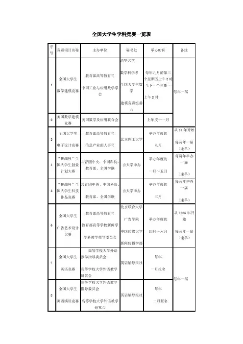 全国大学生学科竞赛一览表