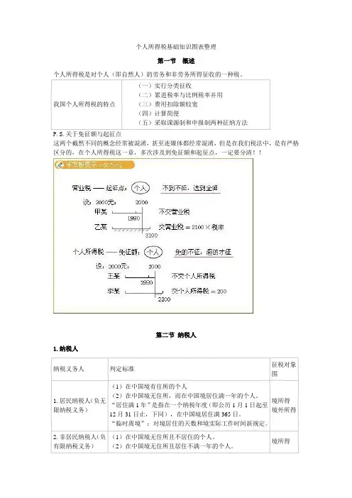 个人所得税基础知识图表整理