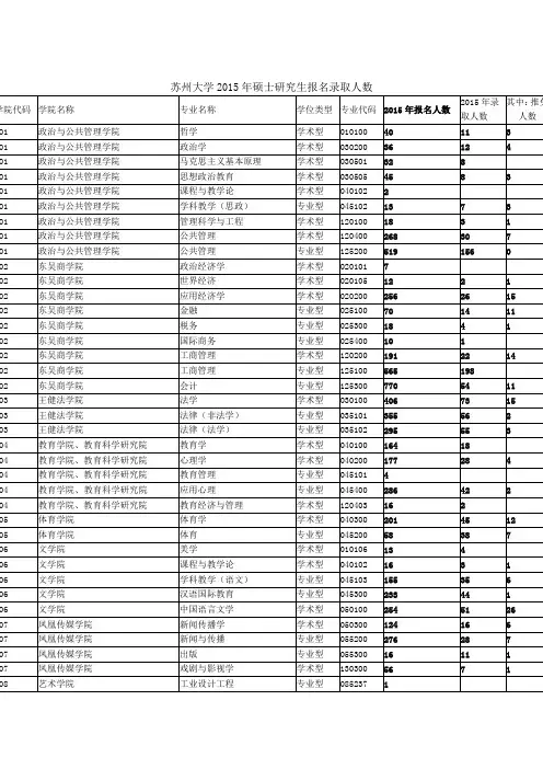 苏州大学2015年硕士研究生报名录取人数