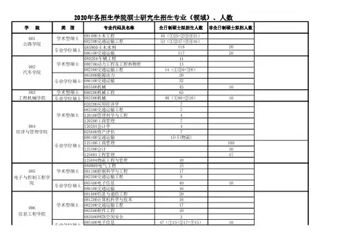【招生人数】2020年长安大学各学院招生人数