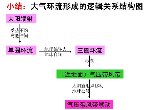 季风环流