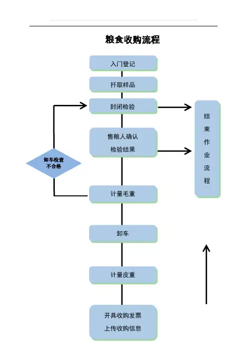 粮食收购流程-标准版
