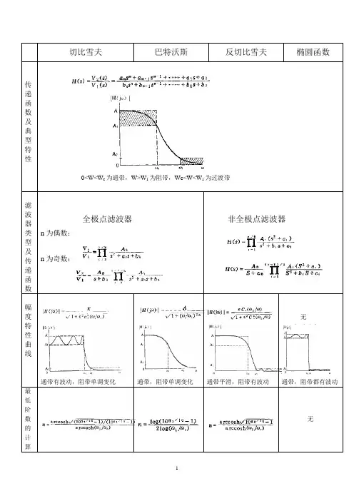 低通滤波器总结