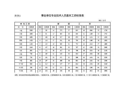 9_附表1 事业单专技术人员基本工资标准表