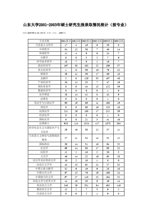 山东大学2001-2008年硕士研究生报录取情况统计(按专业)