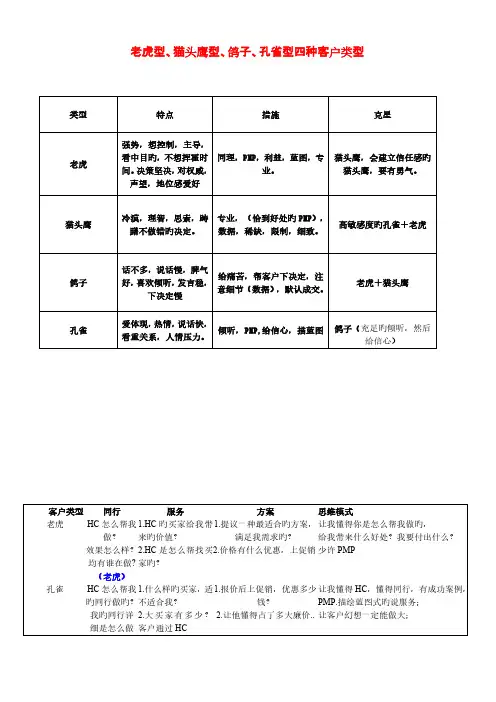 2023年四种客户类型老鹰型孔雀型鸽子型猫头鹰型清晰归纳版