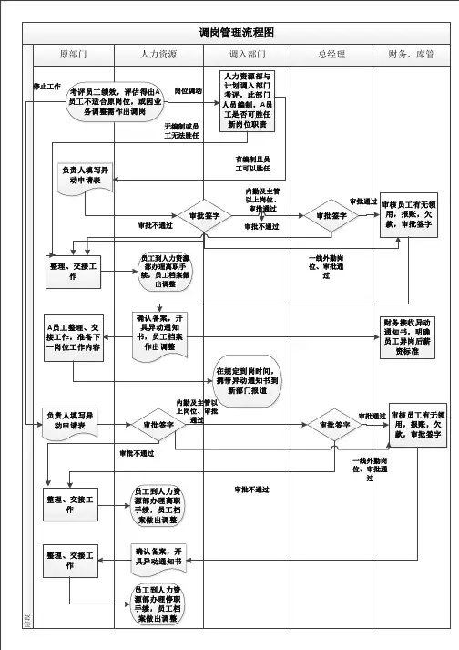 调岗管理流程图