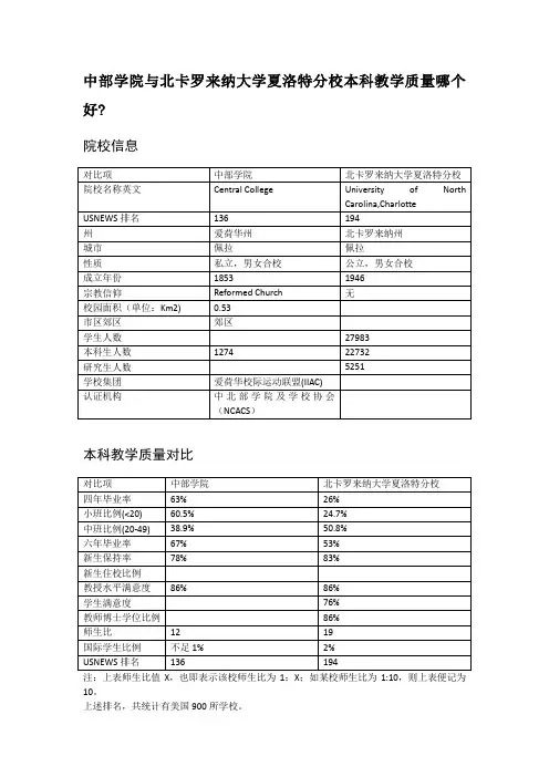 中部学院与北卡罗来纳大学夏洛特分校本科教学质量对比