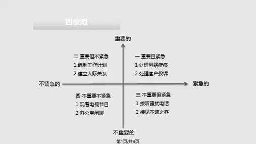 时间管理四象限PPT课件
