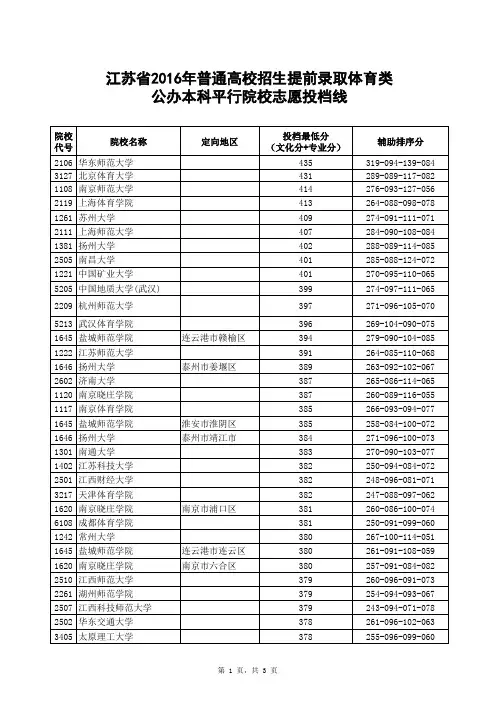 江苏省2016年普通高校招生提前录取体育类公办本科平行院校志愿投档线