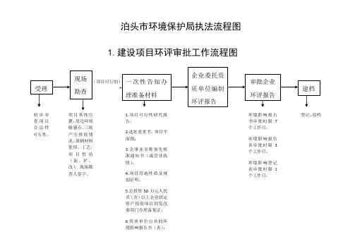2.建设项目环保验收工作流程图