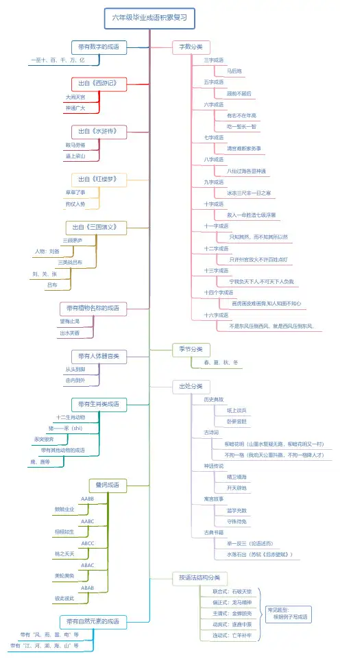 成语分类复习思维导图