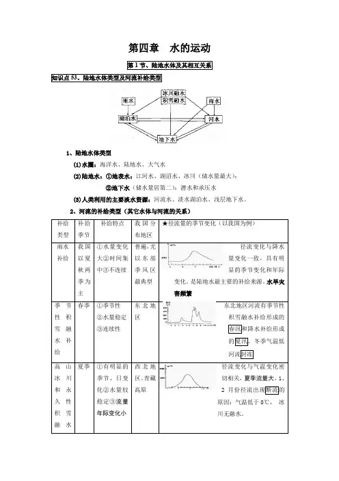 人教版2024年高考一轮复习地理考点《第四章水的运动-核心知识全归纳》