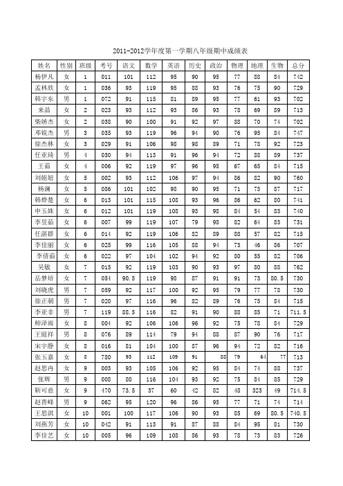 2011-2012学年度巴公中学八年级期中成绩表8科