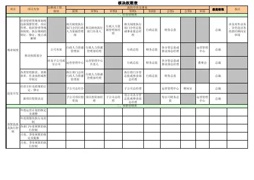 业务文件会签审批制度附件《核决权限表》