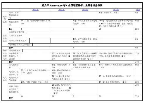 地理近几年考点双向细目表(横版