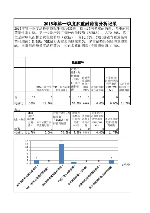 2018年第一季度多重耐药菌分析记录