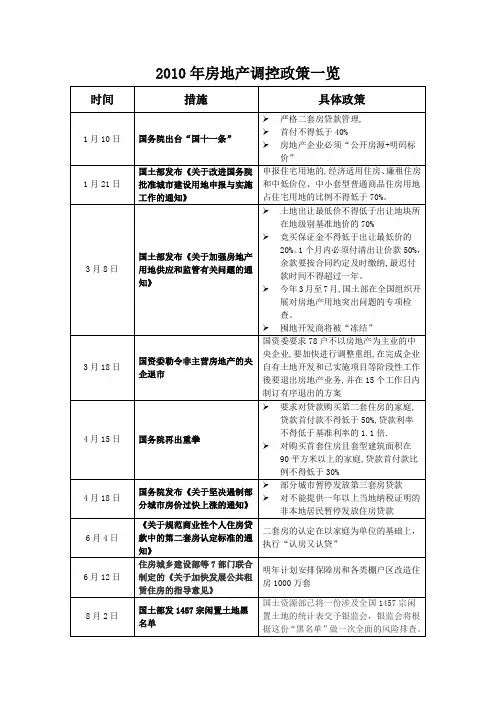 2010年房地产政策汇总