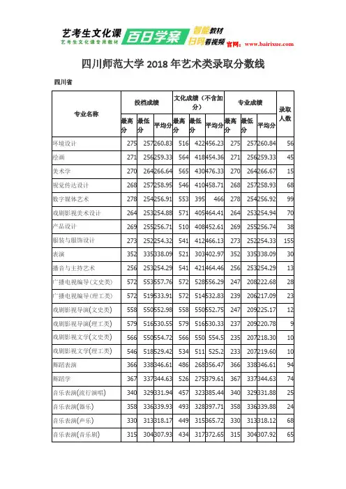 四川师范大学2018年艺术类录取分数线