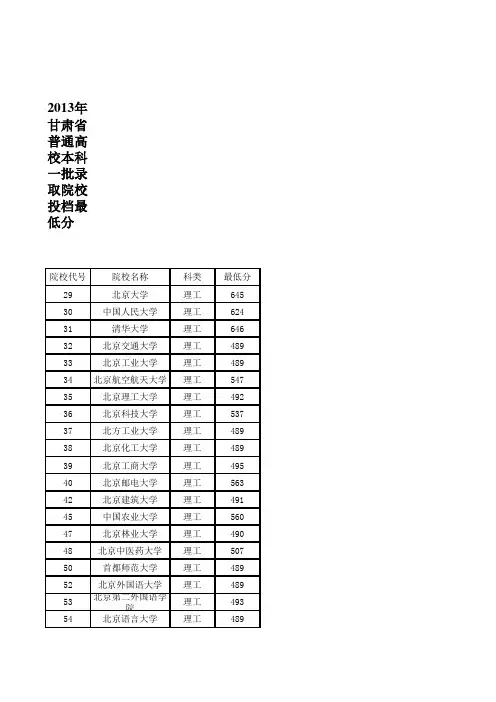 2013年甘肃甘肃一本提档线