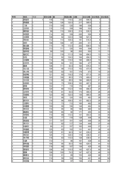 榆林市高三第二次质量检测学生成绩