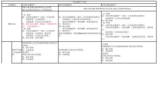 3类金融资产比较