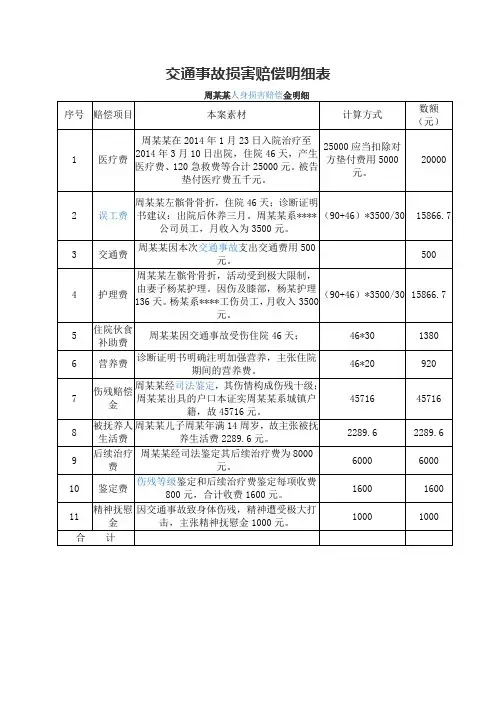 交通事故损害赔偿明细表(实用)