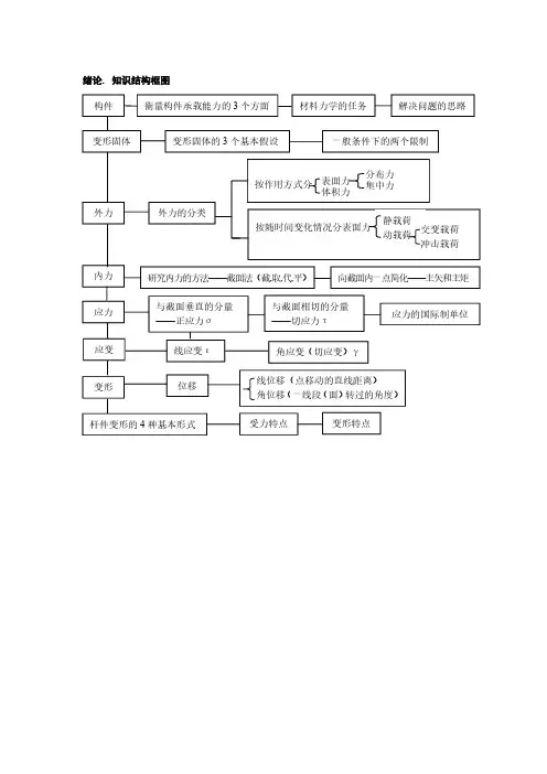 大学《材料力学》知识结构图