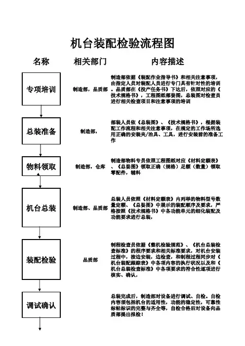 机台装配检验流程图